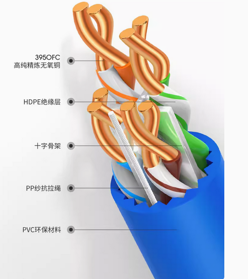 萬級 Cat6e-Cat8 千兆萬兆無氧銅網線 (家用；雙屏蔽；萬兆室外工程級)